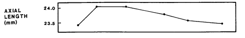 axial length